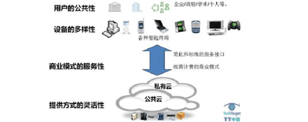 浅析云计算 定义、服务模式与核心价值